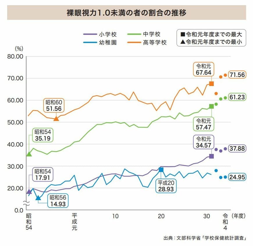 図表「裸眼視力1.0未満の者の割合の推移」