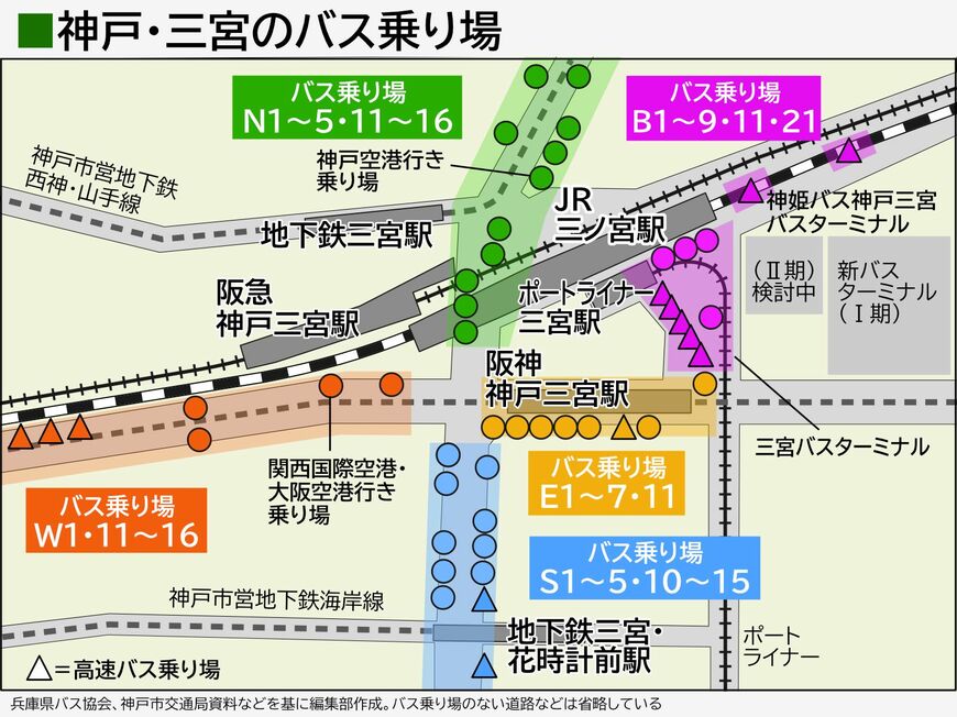 JR・阪急・阪神・ポートライナー・地下鉄が乗り入れる駅周辺にはバス停が分散している（編集部撮影）