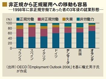 デンマークとオランダが先鞭 ｅｕが目指す柔軟な労働市場と雇用保障 オリジナル 東洋経済オンライン 社会をよくする経済ニュース