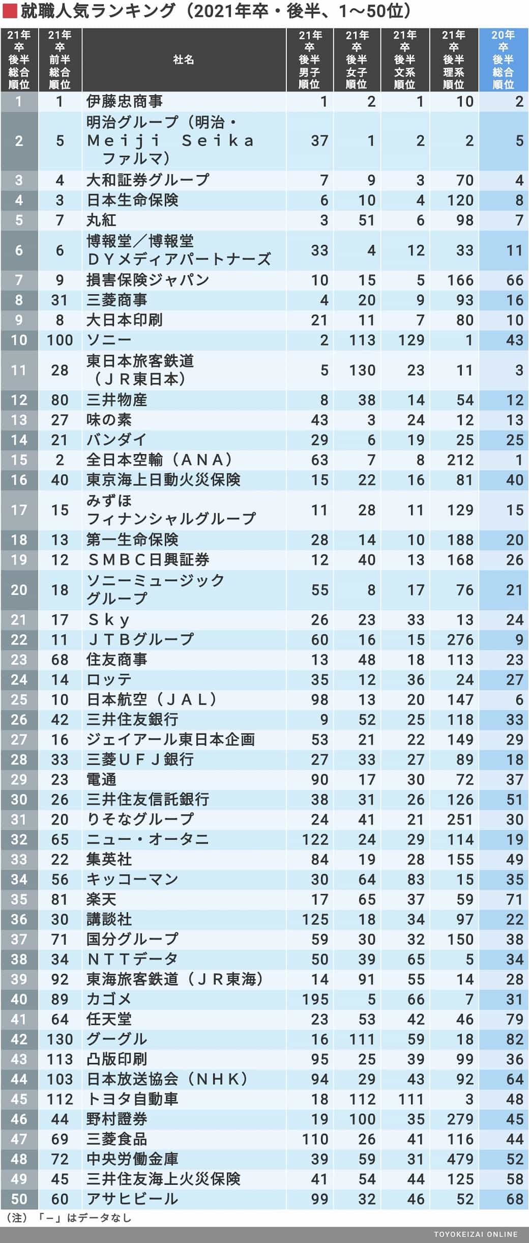 コロナ経て学生が選んだ 就職人気ランキング 就職四季報プラスワン 東洋経済オンライン 経済ニュースの新基準