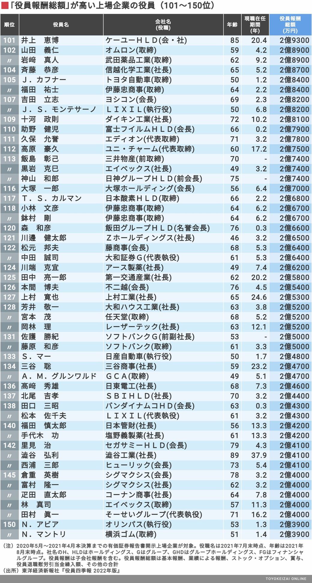 年収1億円超 の上場企業役員ランキングtop500 1位は27億円超 2億円以上の報酬は212人 東洋経済オンライン 続いて101 150位 ｄメニューニュース Nttドコモ