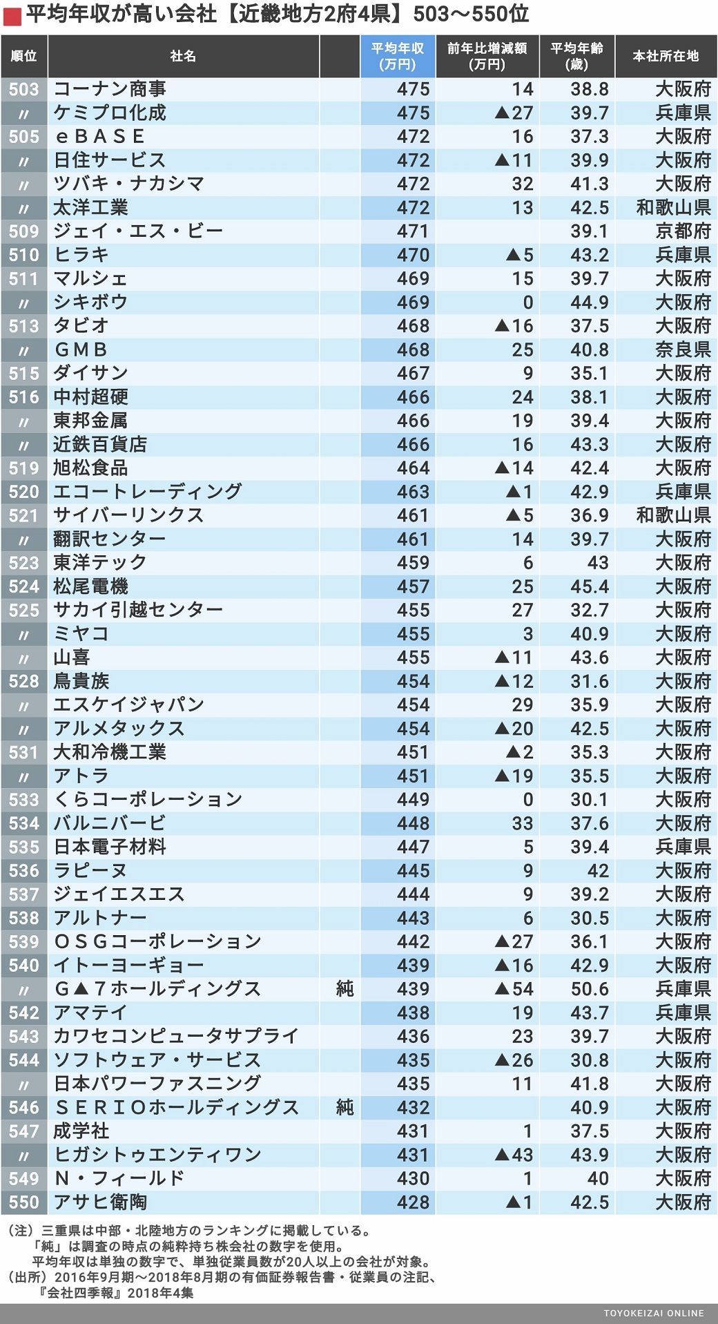 平均年収 近畿2府4県 598社ランキング 賃金 生涯給料ランキング 東洋経済オンライン 経済ニュースの新基準