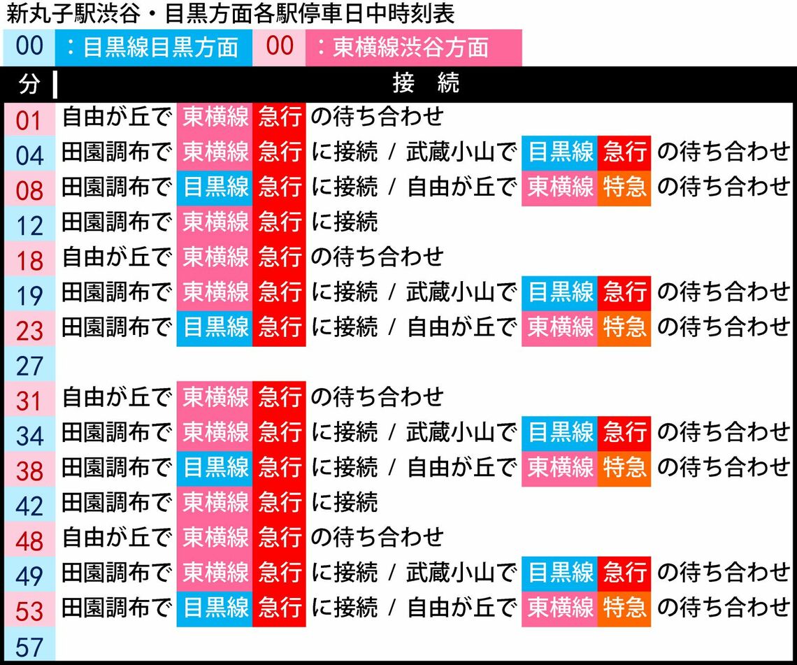 新丸子駅発上り「乗り継ぎ時刻表」