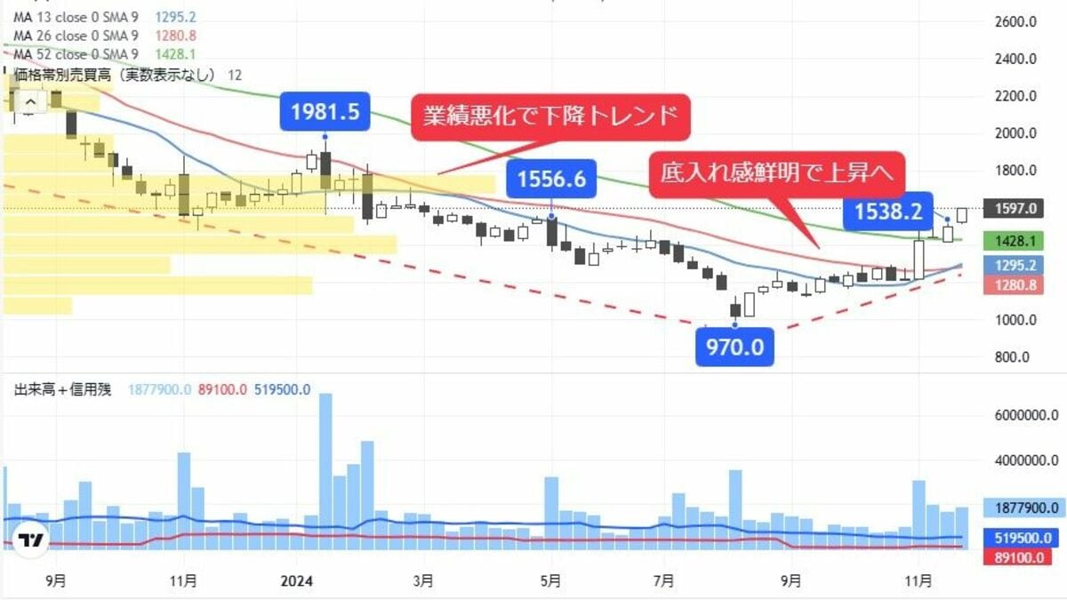 売り上げ伸長､先行投資から底入れ兆しの医薬関連銘柄｜会社四季報オンライン