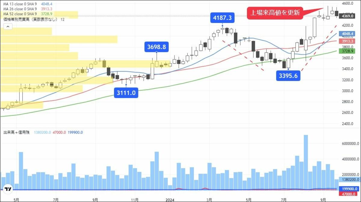主力商品が好調､円高の恩恵も受けるディフェンシブ銘柄｜会社四季報オンライン