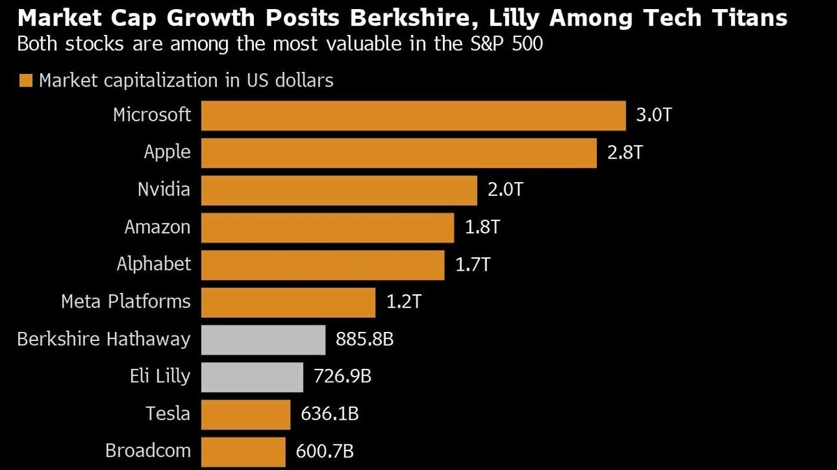 1兆ドル・クラブに新顔加入か？バークシャーとリリーが接近｜会社四季報オンライン