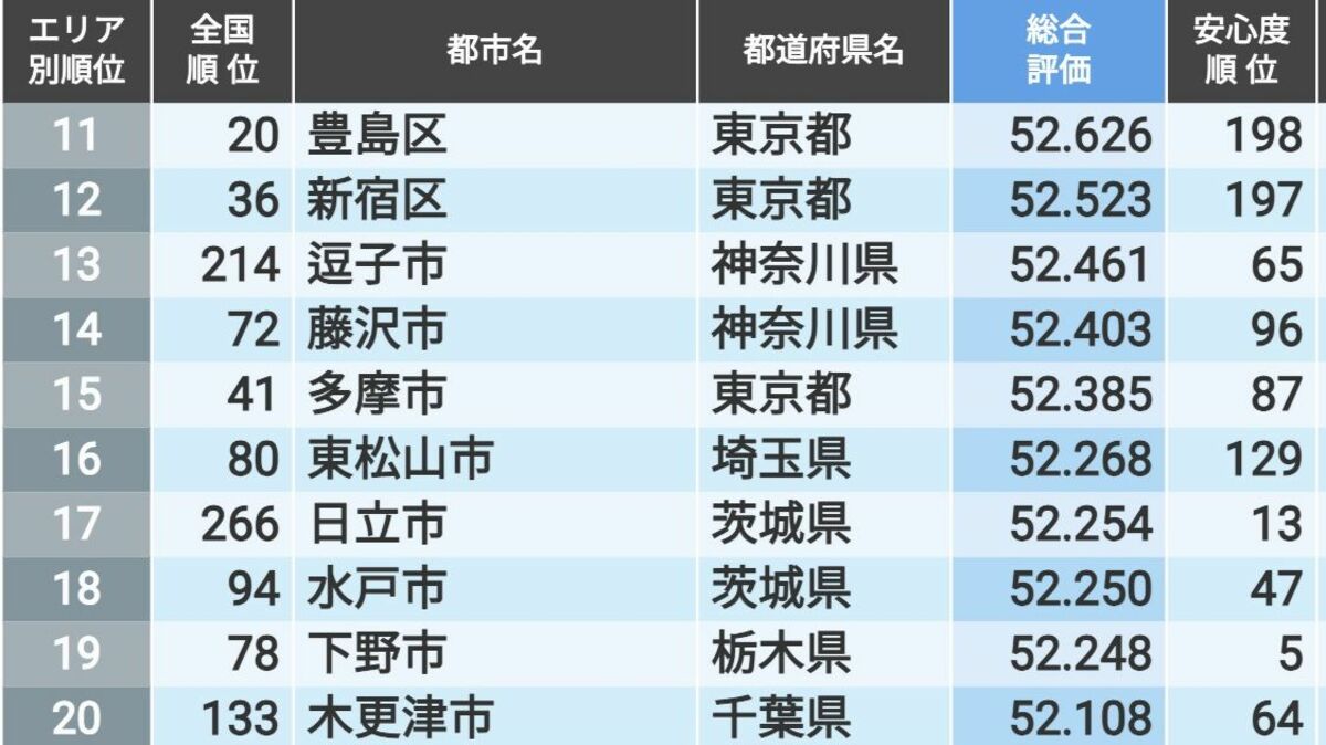 ｢住みよさランキング2024｣関東編トップ100 関東エリアで1位になったのは東京都のあの区 | 住みよさランキング | 東洋経済オンライン