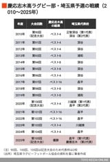 埼玉県予選での戦績