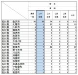 石川県の自治体における清掃業務従業者数の表