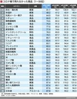 コロナ禍で売れなかった商品ランキング