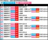 新丸子駅発上り「乗り継ぎ時刻表」