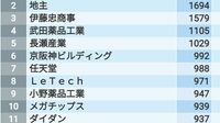 平均年収が高い会社ランキング｢近畿地方565社｣ トップ企業は平均年齢36.1歳で平均年収2182万円