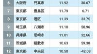 人口当たり｢刑法犯罪｣が多い市区ランキング815