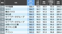 信頼される｢CSR企業ランキング｣トップ500社