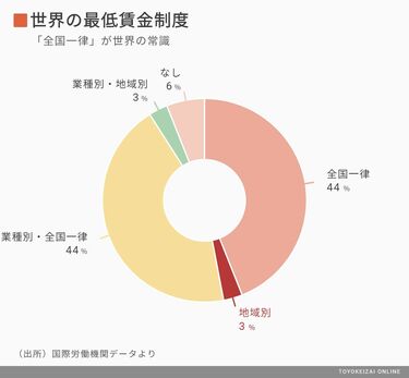 世界の最低賃金制度―慣行・問題点の検討-