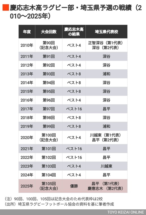 慶応志木高ラグビー部の戦績