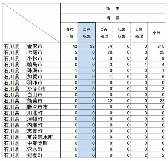 石川県の自治体における清掃業務従業者数の表