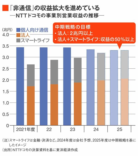NTTドコモの事業別営業収益の推移