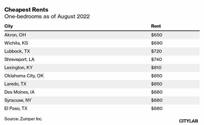 アメリカの家賃が過去最高を更新した悲惨な状況