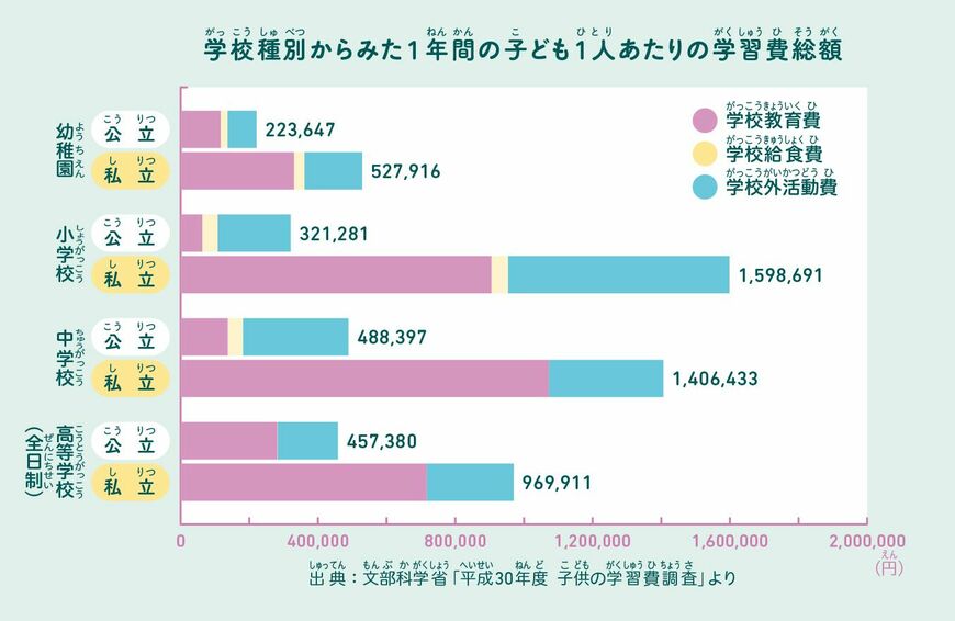 教育費グラフ