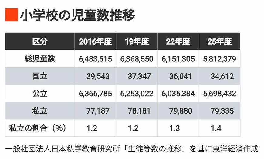 国公私立別 小学校の児童数推移