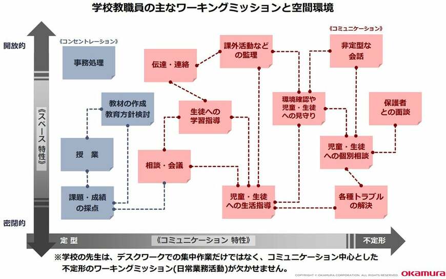 （資料：オカムラ提供）