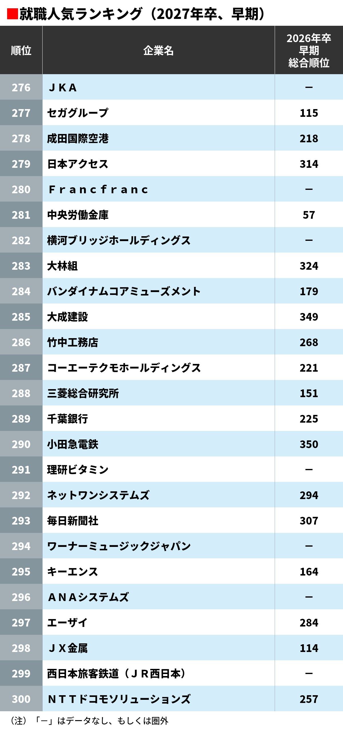 早期に動く就活生が選ぶ｢就職人気トップ300社｣（東洋経済オンライン）｜ｄメニューニュース（NTTドコモ）