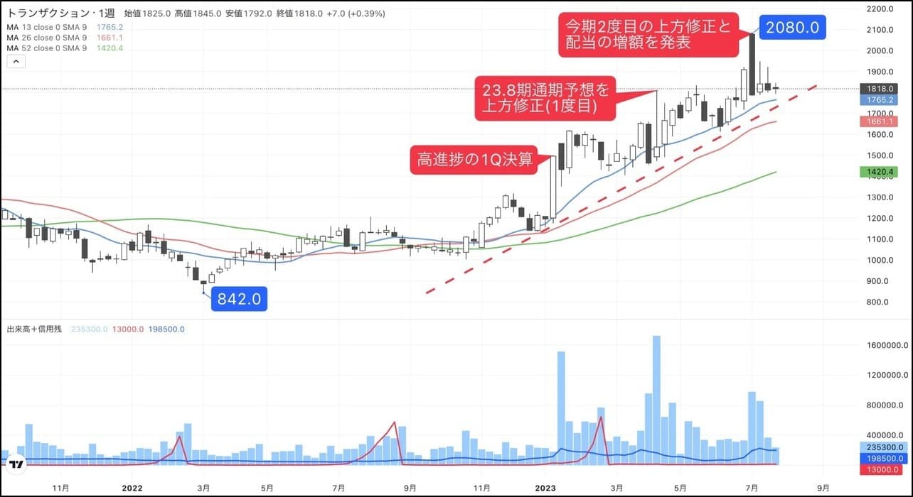 エコ雑貨｣企画・販売のトランザクション､絶好調の裏側｜会社四季報オンライン