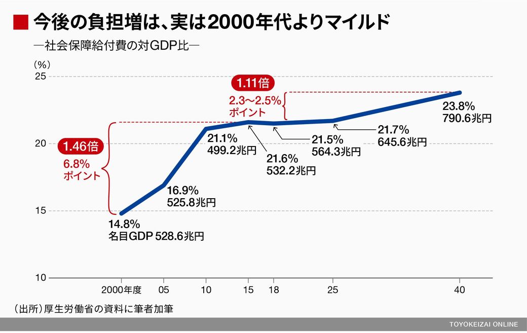 医療費膨張を煽る 誤報 はこうして生まれる 政策 東洋経済オンライン 社会をよくする経済ニュース