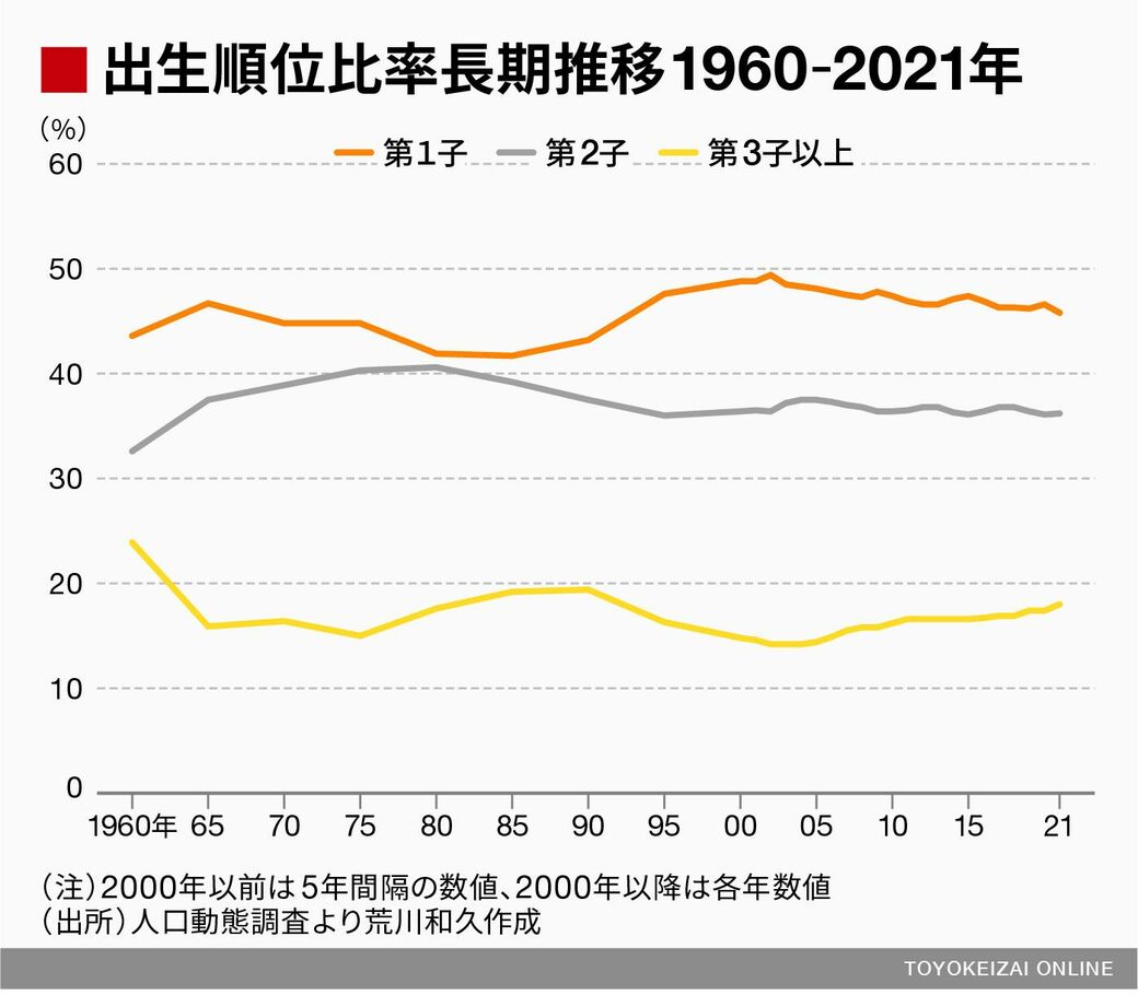 出産クーポン 的外れにも程がある と言える根拠 低出生率は 産み控え によるものではない 東洋経済オンライン もちろん 子育て支援は重要であることは言 ｄメニューニュース Nttドコモ