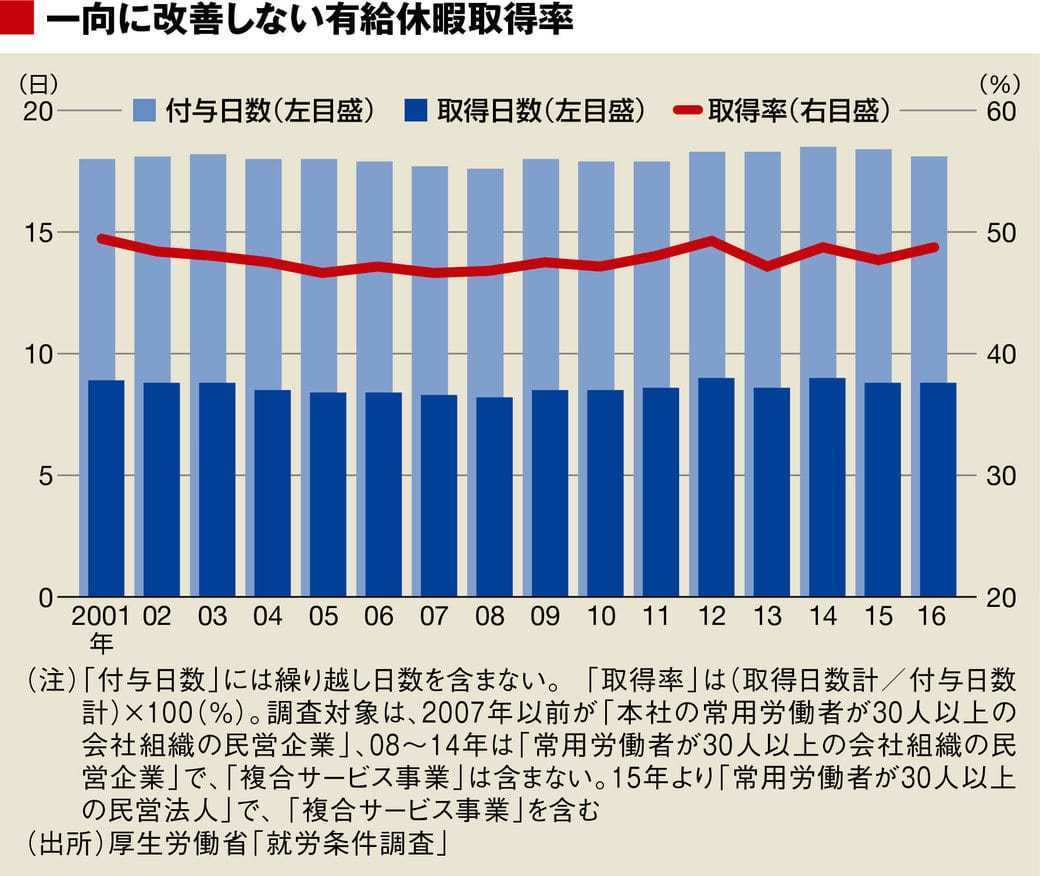 有給休暇を取得しやすい 300社ランキング Csr企業総覧 東洋経済オンライン 社会をよくする経済ニュース