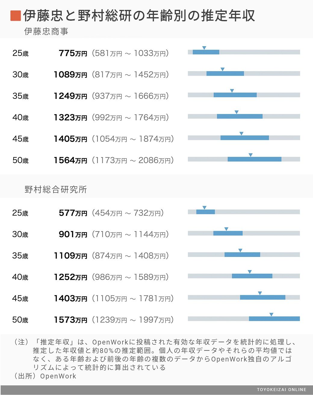 待遇 風通し 人材育成 で優れた会社ランキング 就職四季報プラスワン 東洋経済オンライン 社会をよくする経済ニュース