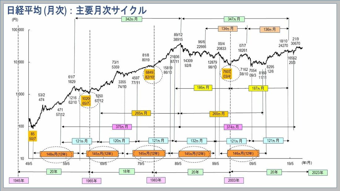 日経平均株価は長期の一目均衡表で見るとどうなるのか｜会社四季報オンライン