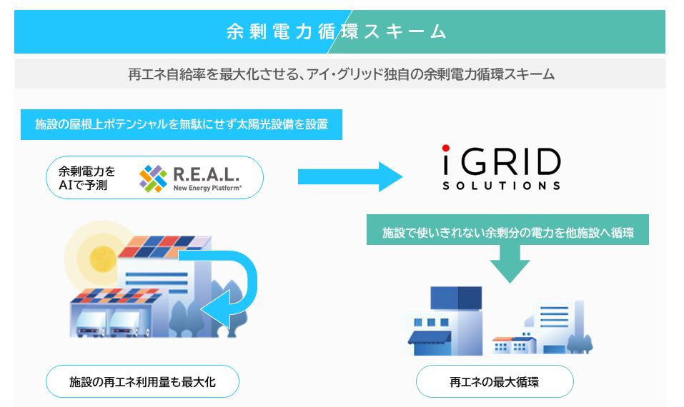 アイ・グリッド・ソリューションズの余剰電力循環モデル（提供：同社）