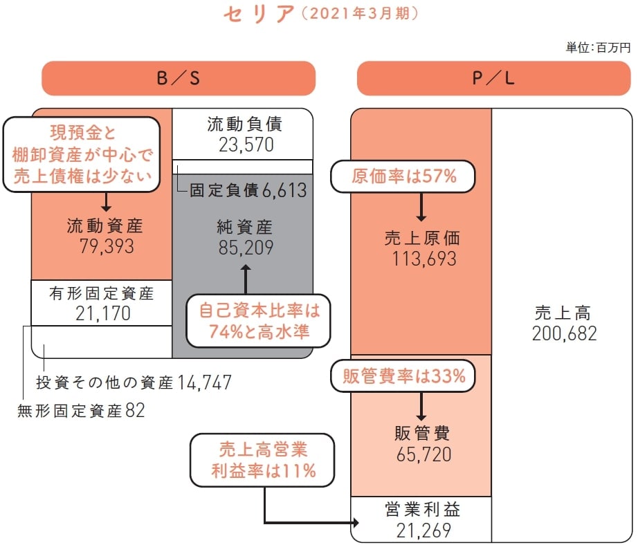 低い原価率と販管費率が、セリアの高い売上高営業利益率を生み出している（出所：矢部謙介『決算書×ビジネスモデル大全』）