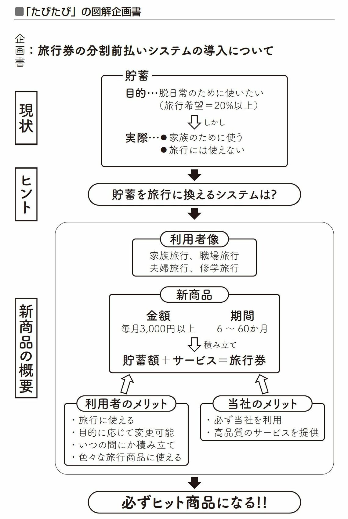 （出所：『仕事ができる人になる 図解の技術 大全』より）