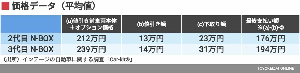 価格データ（平均値）