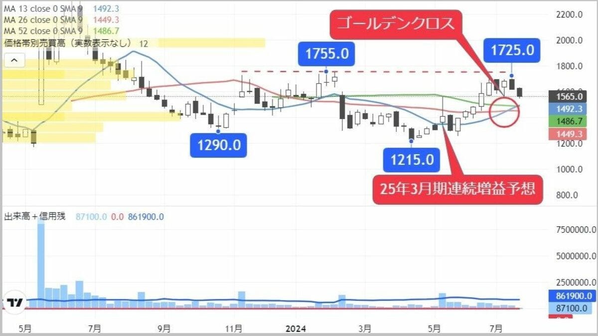 ゴールデンクロス示現､好業績に見直し期待の医療関連銘柄｜会社四季報オンライン