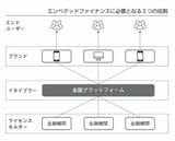 エンベデッドファイナンスが成立するためには3つの役割が欠かせない
