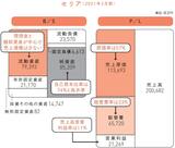 低い原価率と販管費率が、セリアの高い売上高営業利益率を生み出している（出所：矢部謙介『決算書×ビジネスモデル大全』）