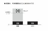 『付加価値のつくりかた 一番大切なのに誰も教えてくれなかった仕事の本質』P.61より