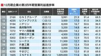 進捗率で読み解く｢業績上振れ期待度｣ランキング 2023年前半に好発進した12月期決算企業はどこか