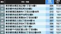 1位は坪1950万円､地価が高い｢東京の住宅地｣512