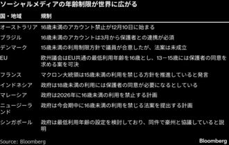 TikTokやインスタなどSNSに｢16歳未満禁止｣の波