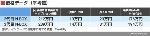 価格データ（平均値）