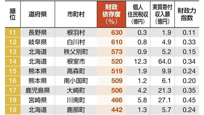 最新！ふるさと納税｢財政依存度｣ランキング130