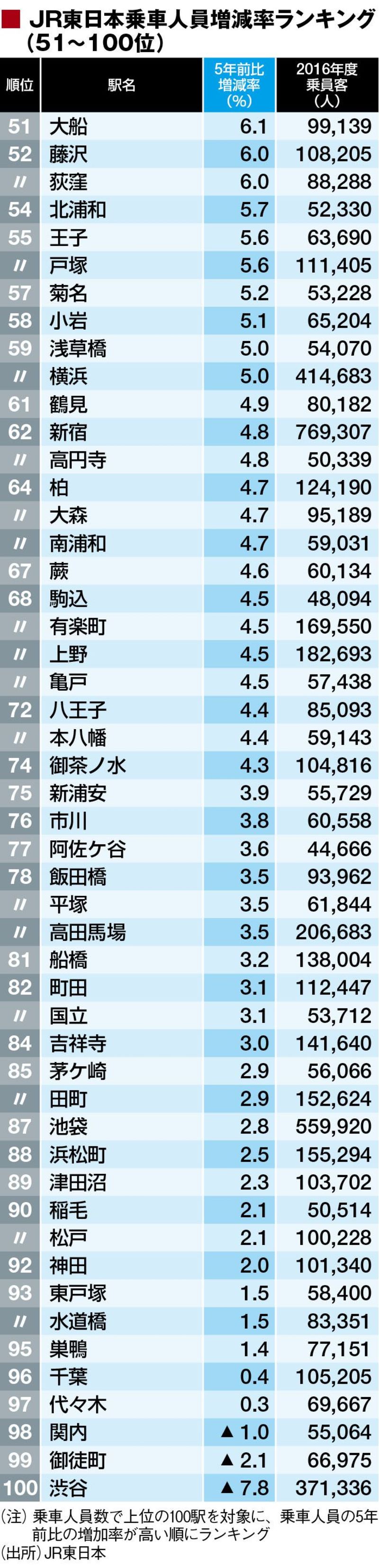 Jr東日本 主要100駅 乗客増減率ランキング 最新の週刊東洋経済 東洋経済オンライン 社会をよくする経済ニュース