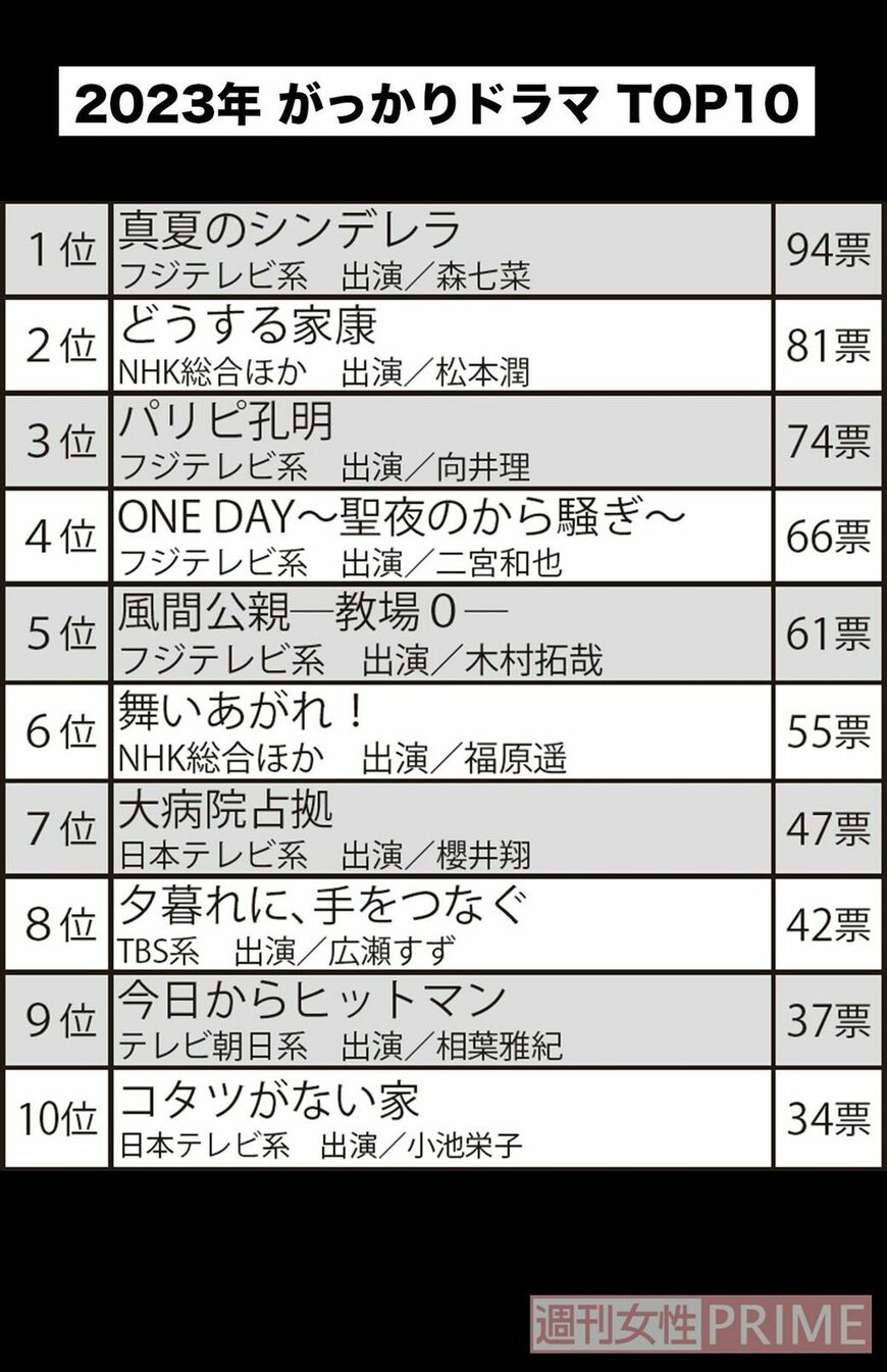 がっかりドラマTOP10（写真：週刊女性PRIME編集部）