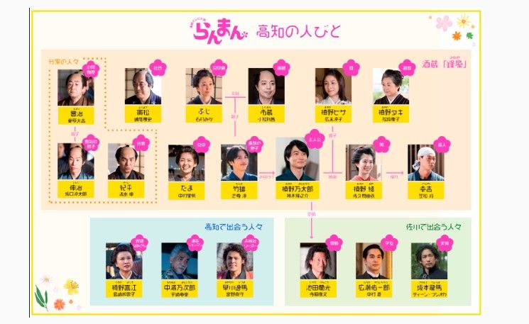 「らんまん」の人物相関図
