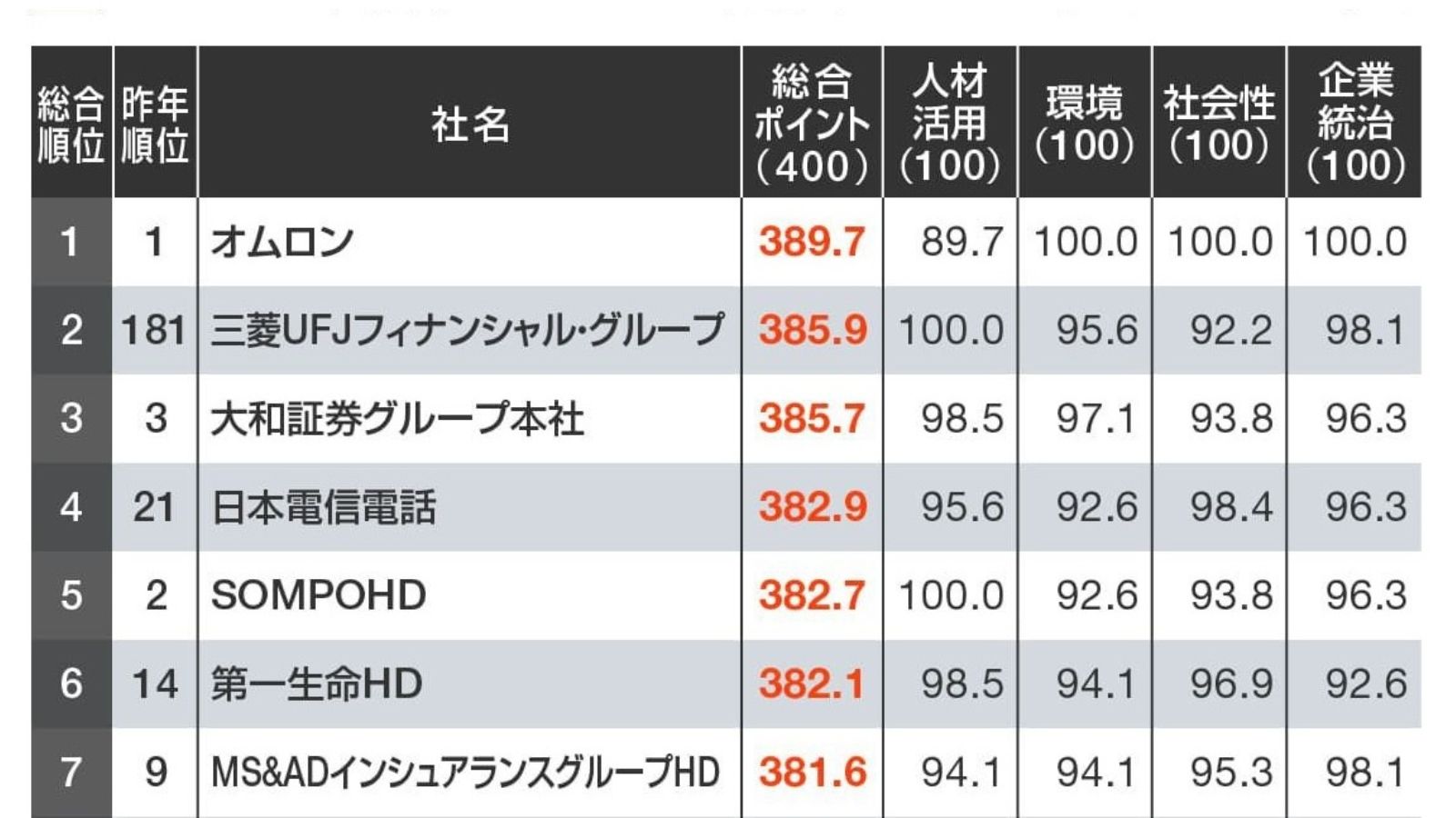 独自ランキングで判明!これが「SDGsで評価される銘柄」だ|会社四季報オンライン 週刊東洋経済 7 8号 生き残るための法律術 SDGs企業ランキング